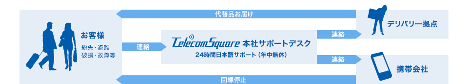 緊急時 代替機デリバリー